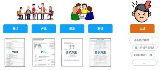 業(yè)務(wù)理解偏差的破解之道 產(chǎn)品與開發(fā)如何高效達成共識